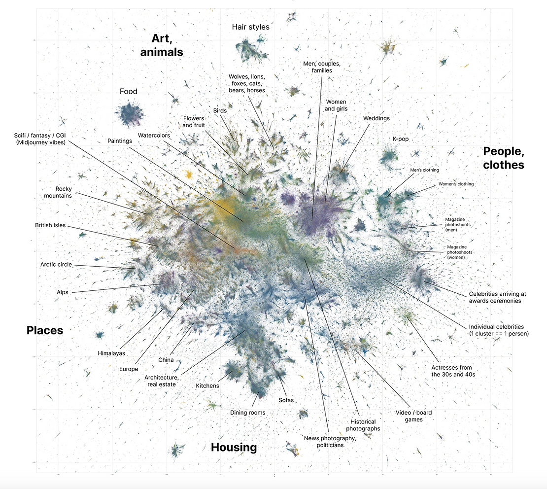 David McLure, visualization of 12M captions from LAION-Aesthetics dataset with aesthetic score > 6 (2022). LAION-Aesthetics is a part of 5.6 billion captioned images dataset used to train popular Stable Diffusion AI image generation model. This visualization gives us some idea about content of images in training data - but not the artistic techniques and styles model extracts from images. 